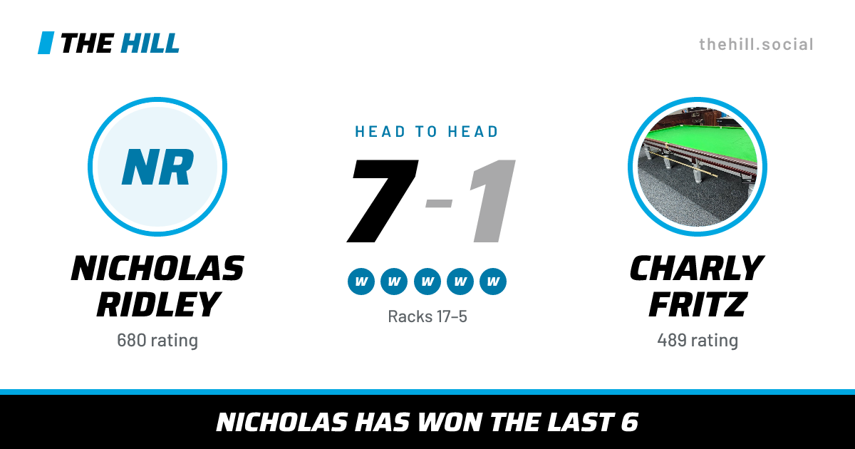 The share card: Nicholas Ridley vs Charly Fritz, 7–1 head to head on The Hill