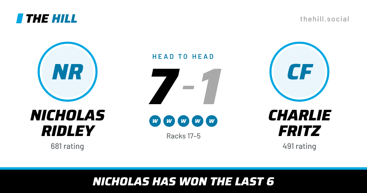 The share card: Nicholas Ridley vs Charlie Fritz, 7–1 head to head on The Hill