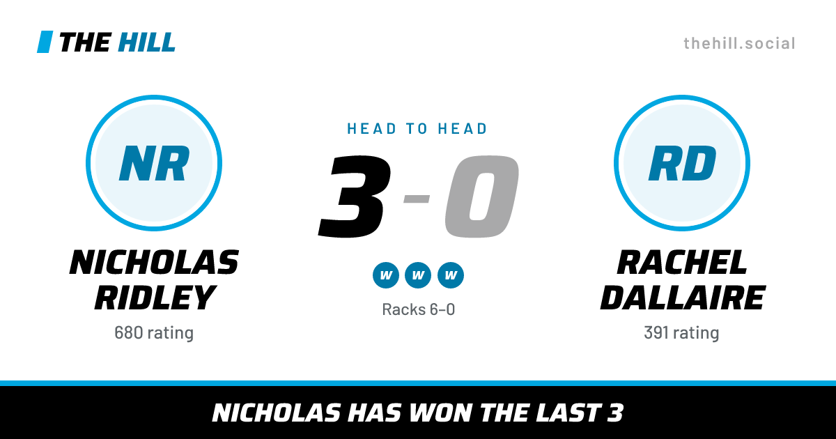 The share card: Nicholas Ridley vs Rachel Dallaire, 3–0 head to head on The Hill
