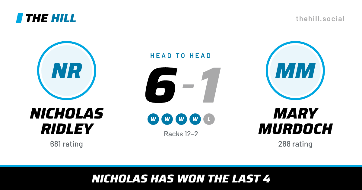 The share card: Nicholas Ridley vs Mary Murdoch, 6–1 head to head on The Hill