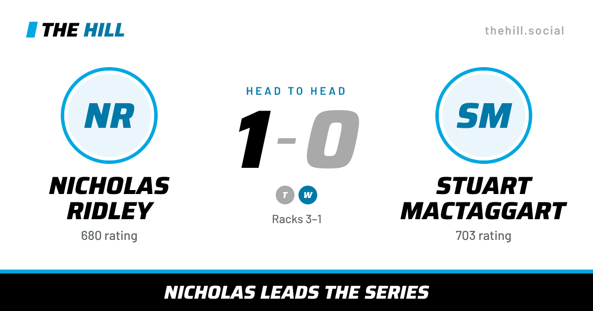 The share card: Nicholas Ridley vs Stuart MacTaggart, 1–0 head to head on The Hill