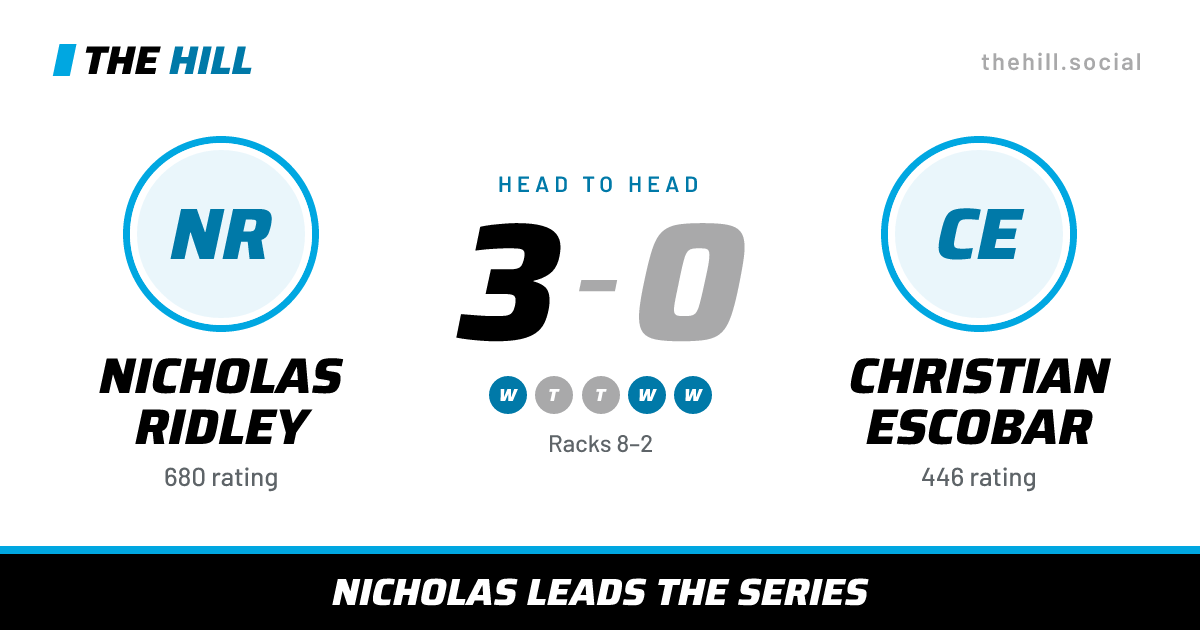 The share card: Nicholas Ridley vs Christian Escobar, 3–0 head to head on The Hill