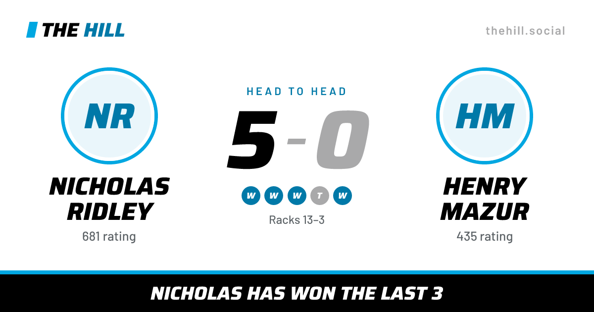 The share card: Nicholas Ridley vs Henry Mazur, 5–0 head to head on The Hill