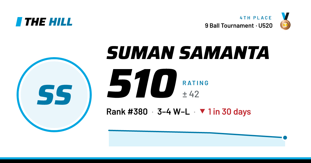 The share card: Suman Samanta: 510 rating on The Hill