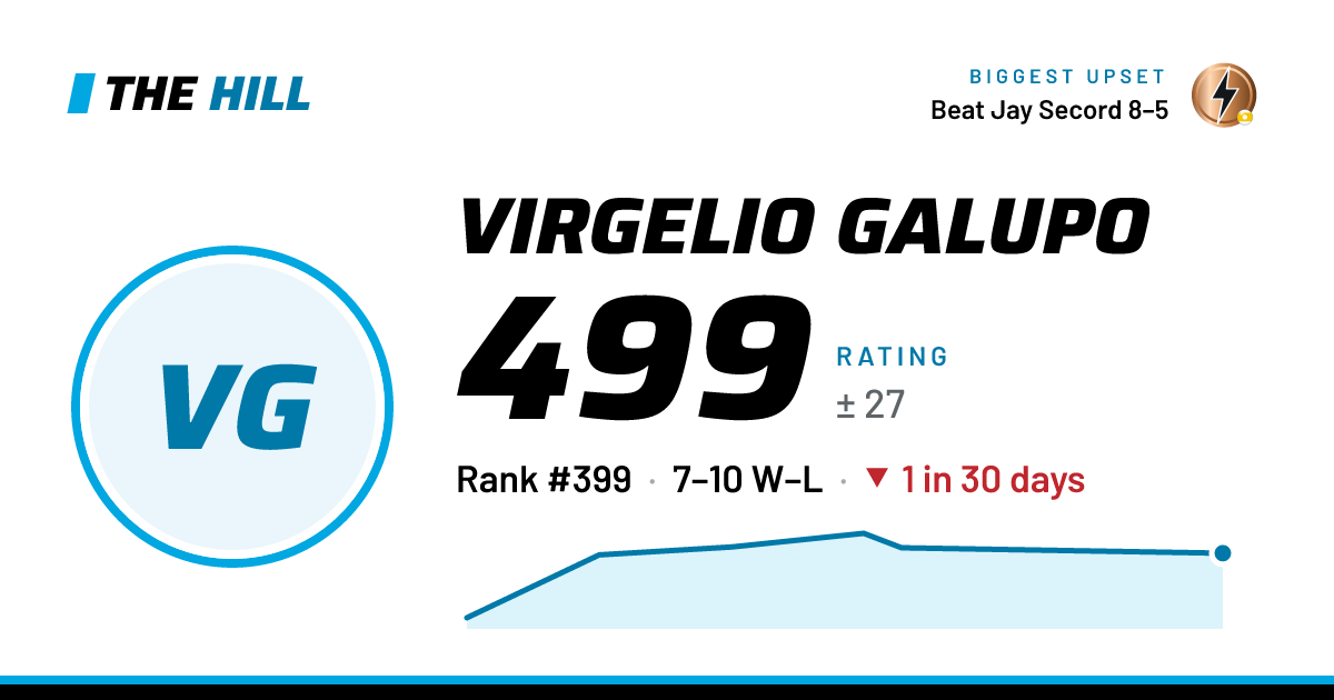The share card: Virgelio Galupo: 499 rating on The Hill