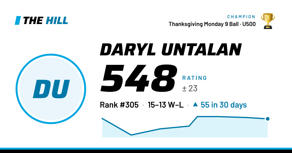 The share card: Daryl Untalan: 548 rating on The Hill