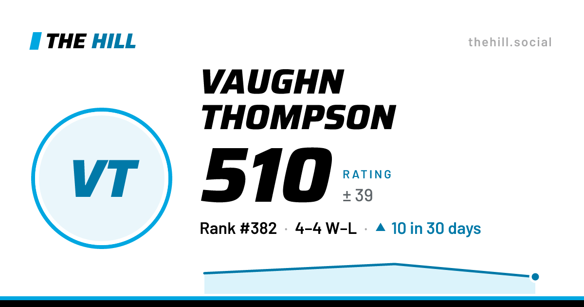 The share card: Vaughn Thompson: 510 rating on The Hill