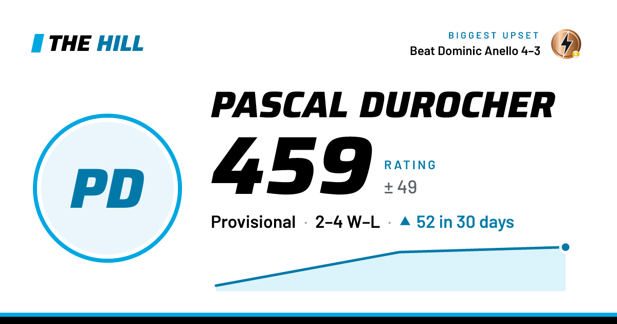 The share card: Pascal Durocher: 459 rating on The Hill