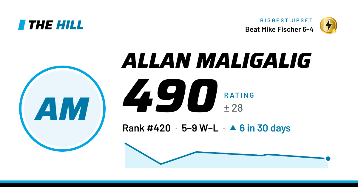 The share card: Allan Maligalig: 490 rating on The Hill