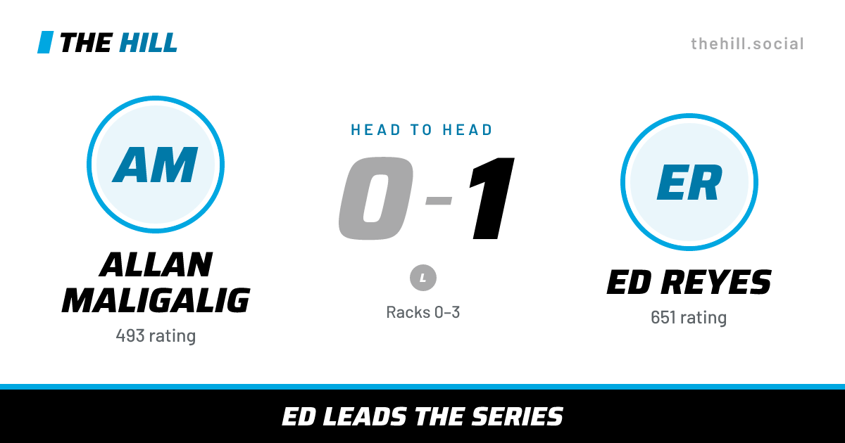 The share card: Allan Maligalig vs Ed Reyes, 0–1 head to head on The Hill
