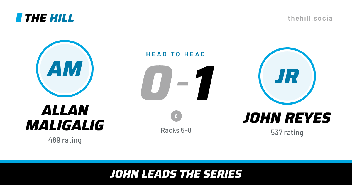 The share card: Allan Maligalig vs John Reyes, 0–1 head to head on The Hill