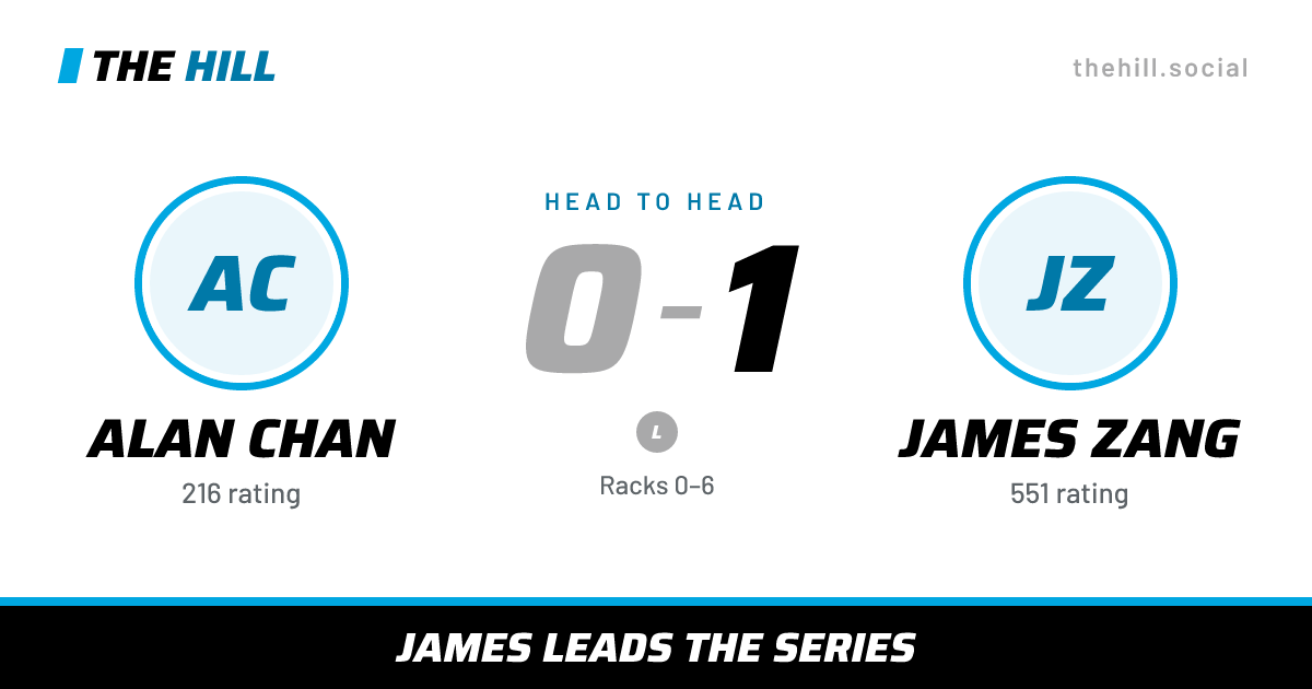 The share card: Alan Chan vs James Zang, 0–1 head to head on The Hill