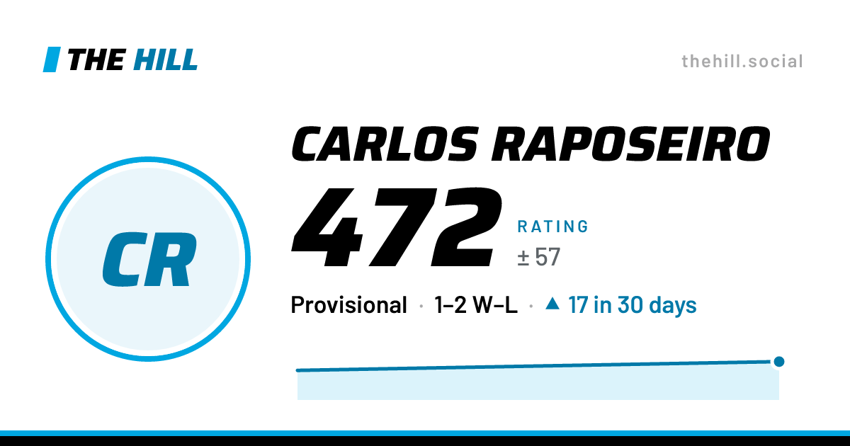 The share card: Carlos Raposeiro: 472 rating on The Hill