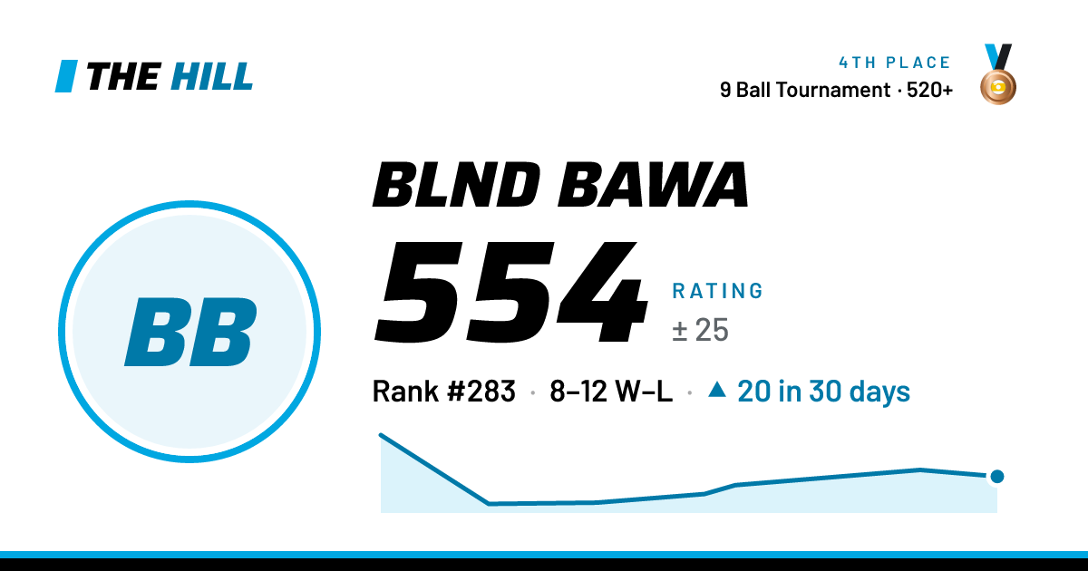 The share card: Blnd Bawa: 554 rating on The Hill