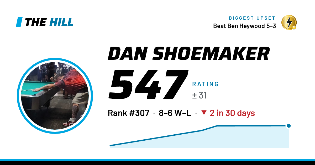 The share card: Dan Shoemaker: 548 rating on The Hill