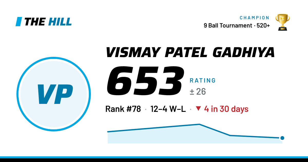 The share card: Vismay Patel Gadhiya: 653 rating on The Hill