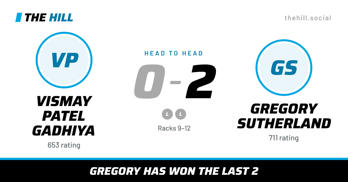 The share card: Vismay Patel Gadhiya vs Gregory Sutherland, 0–2 head to head on The Hill