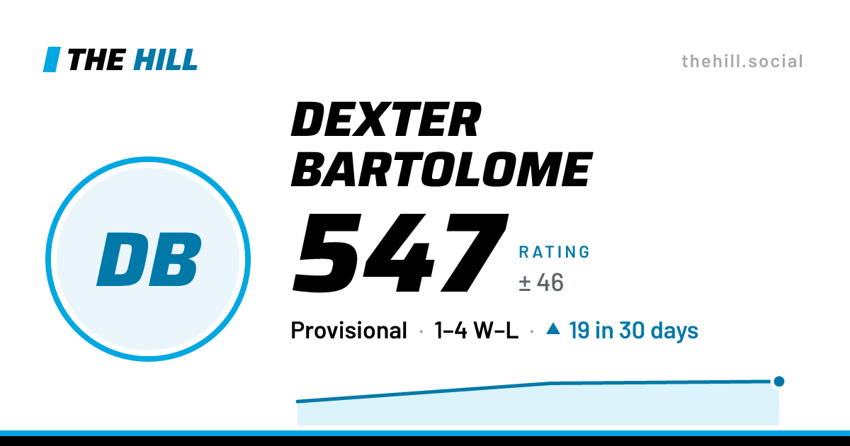 The share card: Dexter Bartolome: 547 rating on The Hill