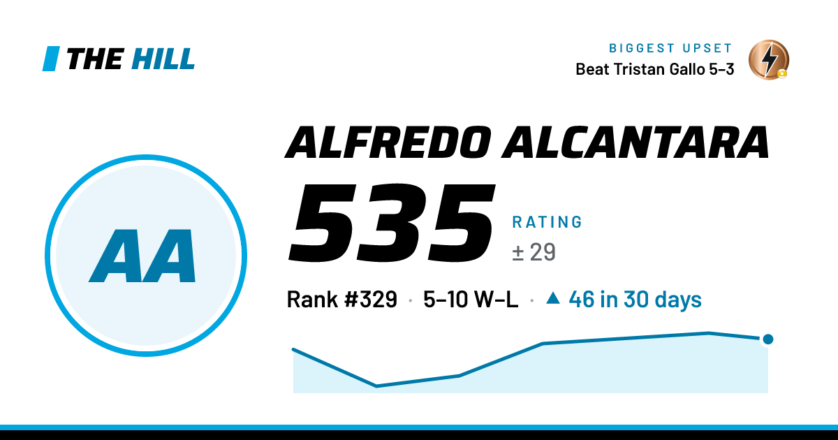 The share card: Alfredo Alcantara: 536 rating on The Hill