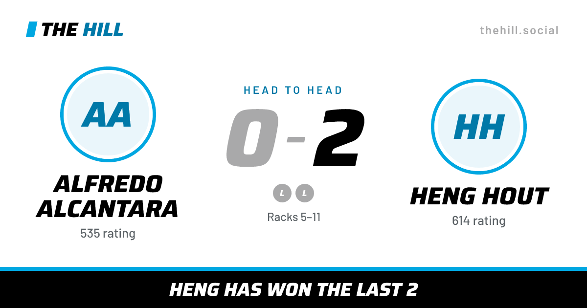 The share card: Alfredo Alcantara vs Heng Hout, 0–2 head to head on The Hill