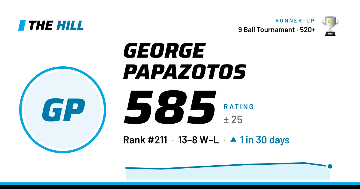 The share card: George Papazotos: 587 rating on The Hill