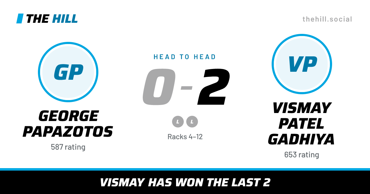 The share card: George Papazotos vs Vismay Patel Gadhiya, 0–2 head to head on The Hill