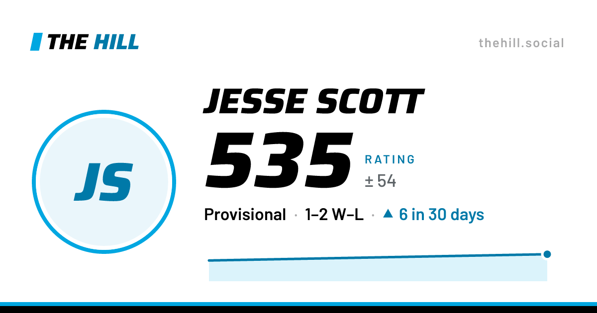 The share card: Jesse Scott: 535 rating on The Hill