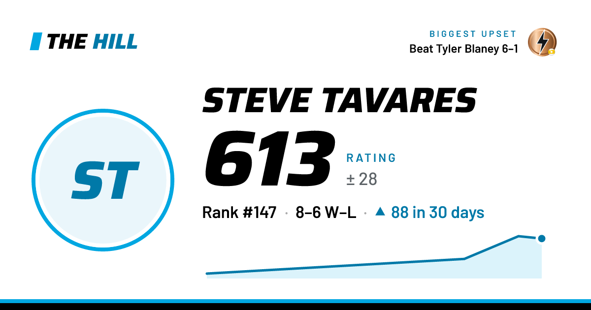 The share card: Steve Tavares: 613 rating on The Hill