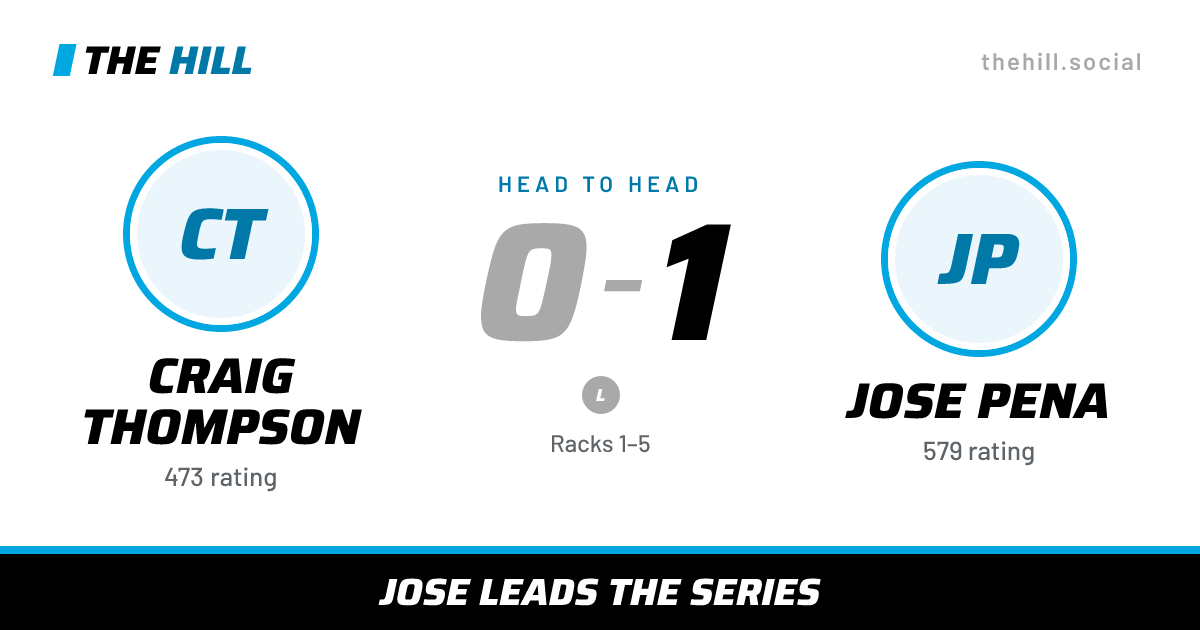 The share card: Craig Thompson vs Jose Pena, 0–1 head to head on The Hill