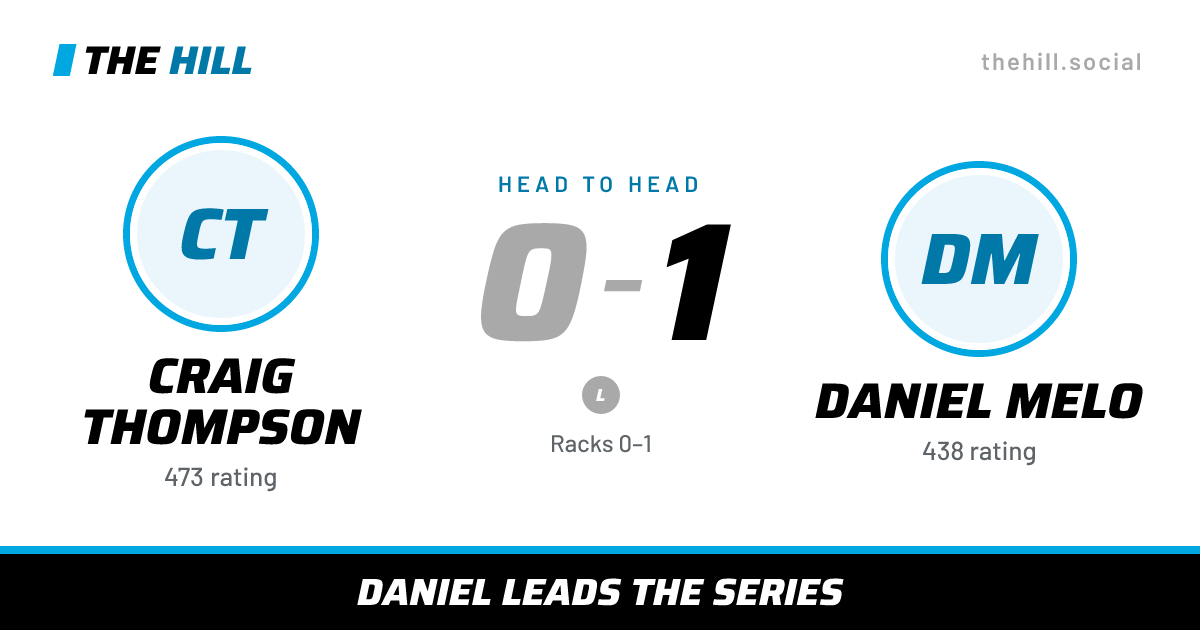 The share card: Craig Thompson vs Daniel Melo, 0–1 head to head on The Hill