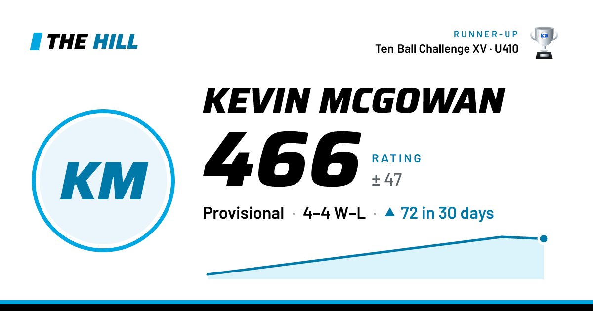 The share card: Kevin McGowan: 466 rating on The Hill