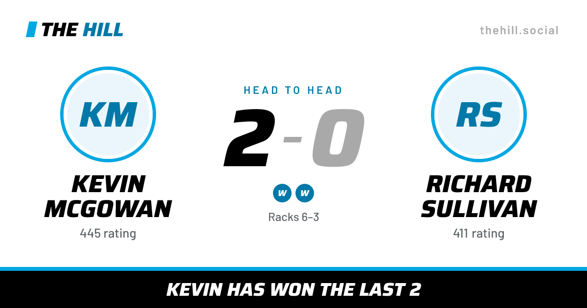The share card: Kevin McGowan vs Richard Sullivan, 2–0 head to head on The Hill