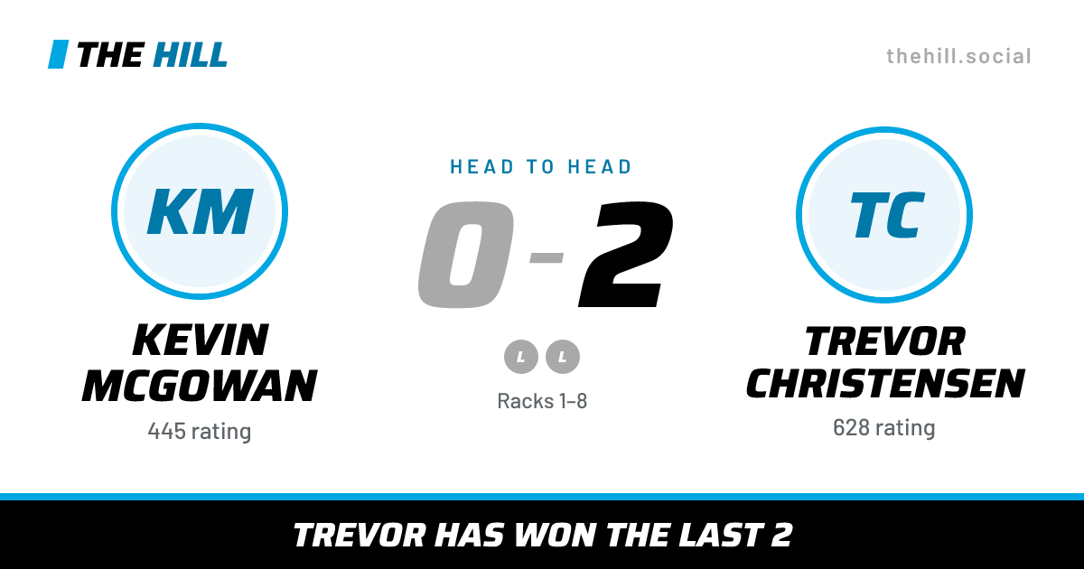 The share card: Kevin McGowan vs Trevor Christensen, 0–2 head to head on The Hill