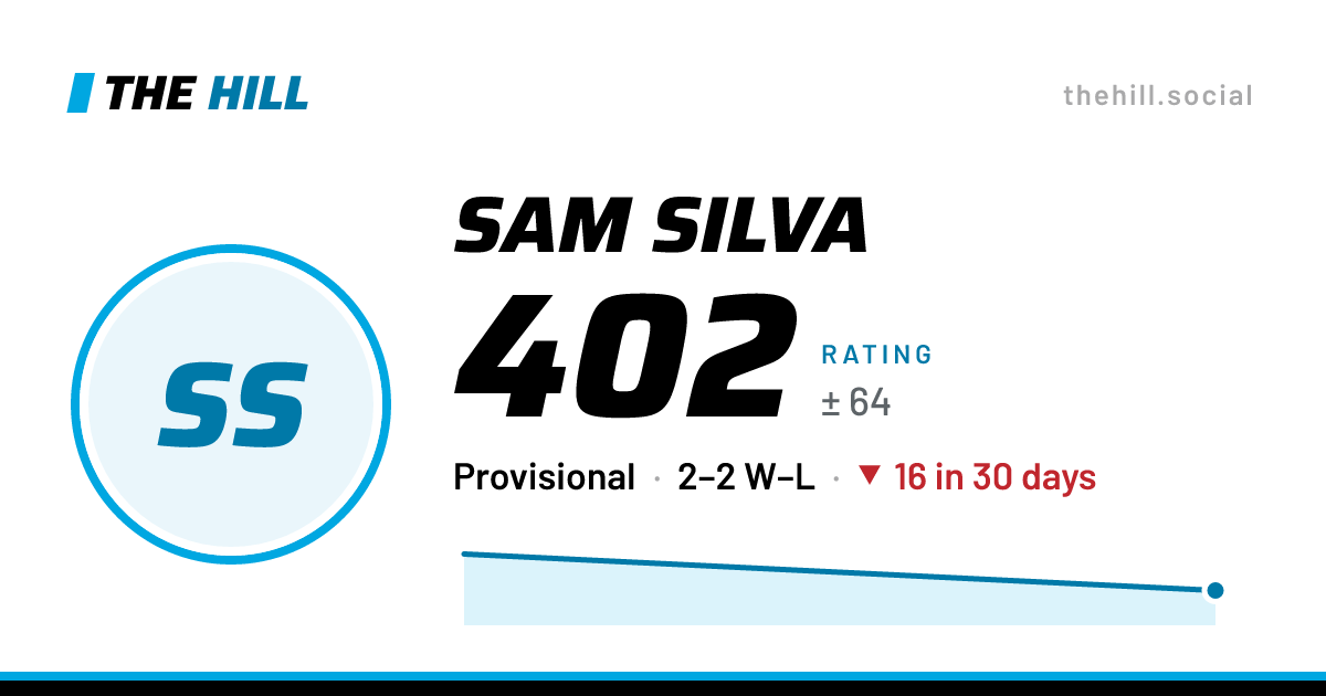 The share card: Sam Silva: 403 rating on The Hill