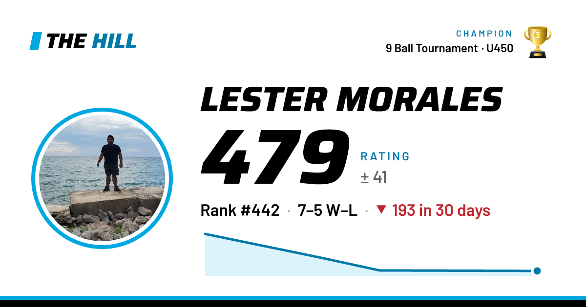 The share card: Lester Morales: 479 rating on The Hill