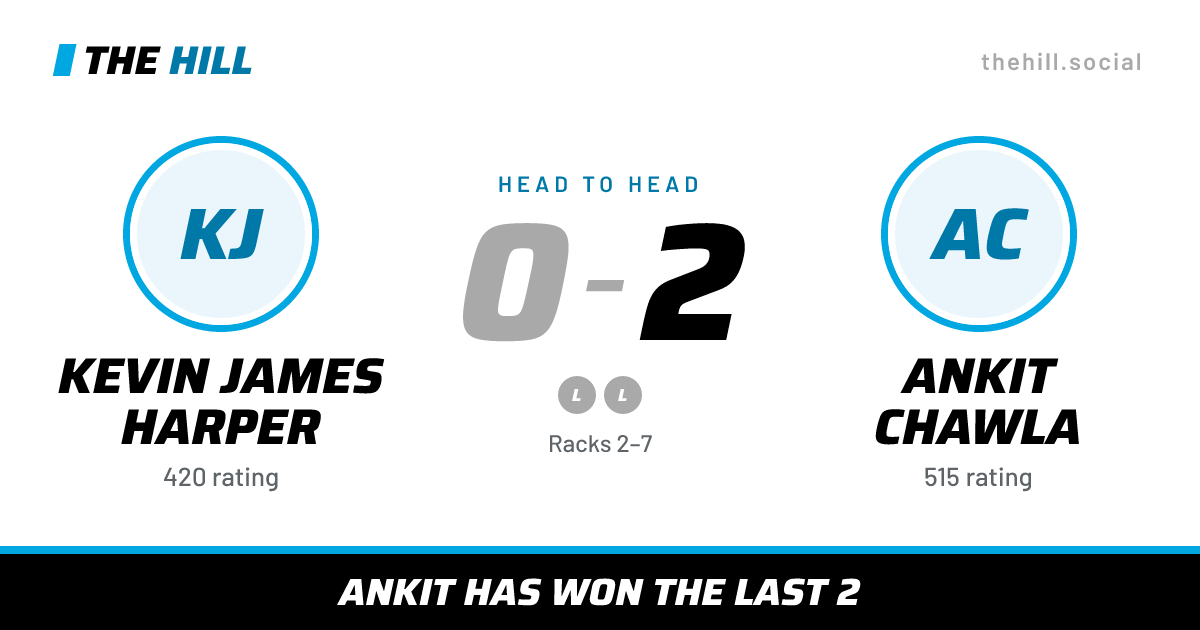 The share card: Kevin James Harper vs Ankit Chawla, 0–2 head to head on The Hill