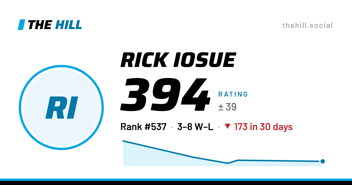 The share card: Rick Iosue: 394 rating on The Hill