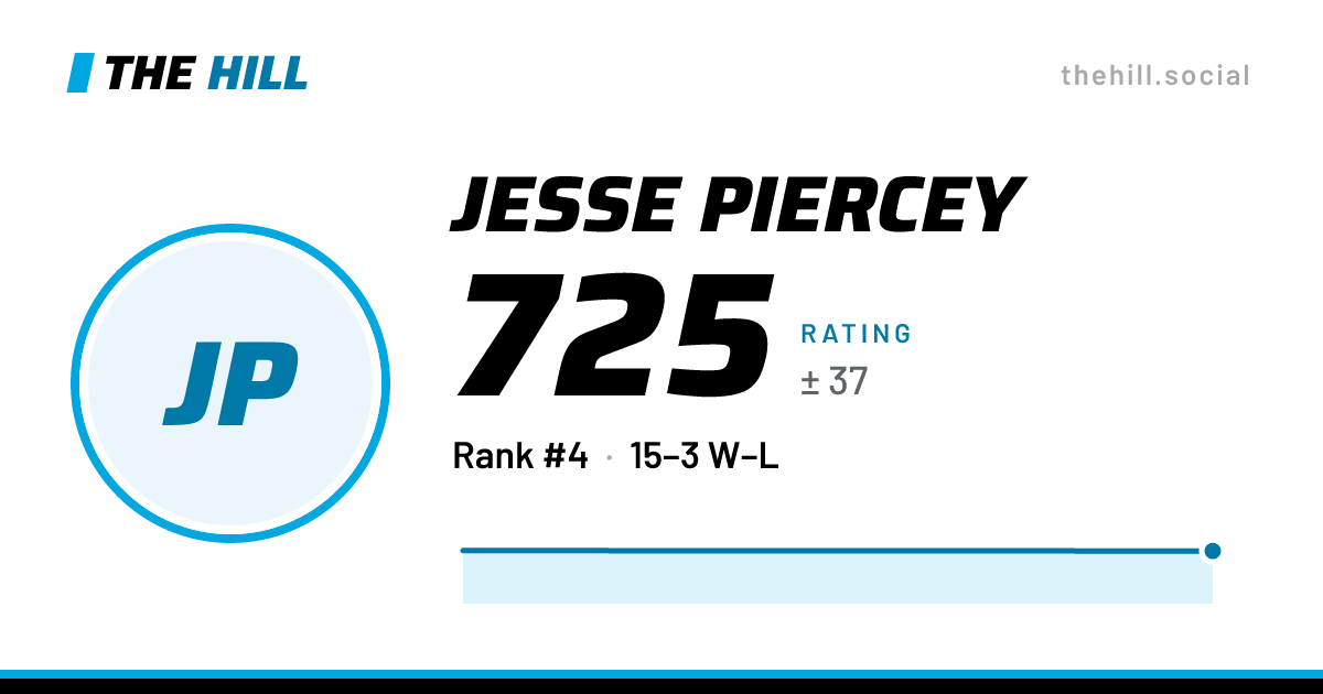 The share card: Jesse Piercey: 725 rating on The Hill