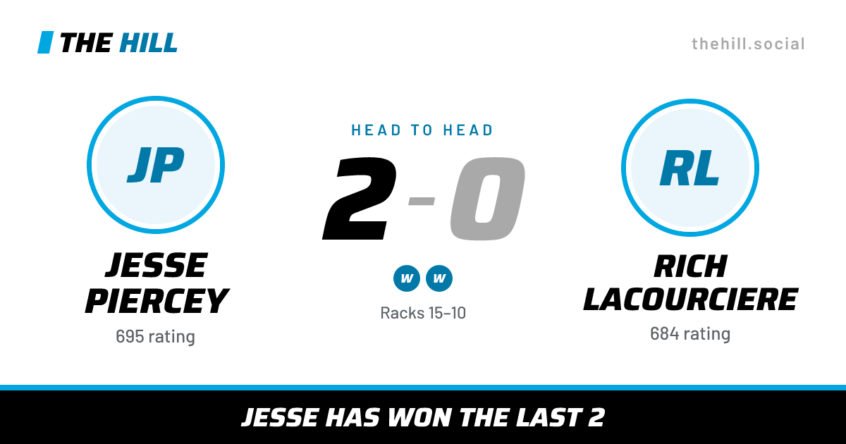 The share card: Jesse Piercey vs Rich Lacourciere, 2–0 head to head on The Hill
