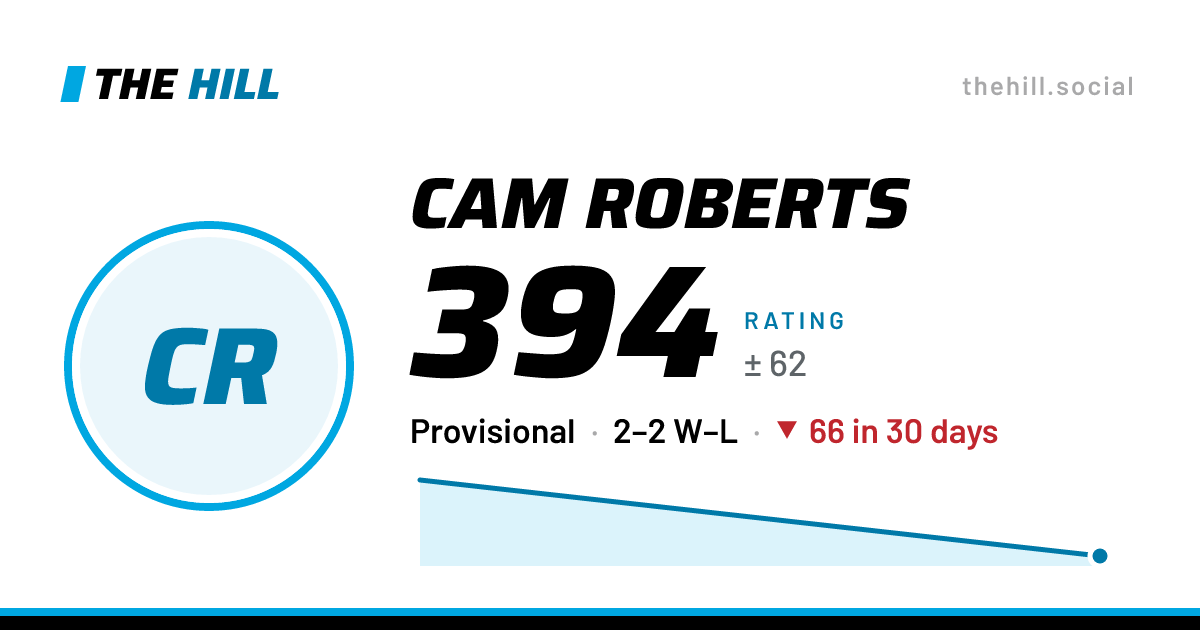 The share card: Cam Roberts: 394 rating on The Hill