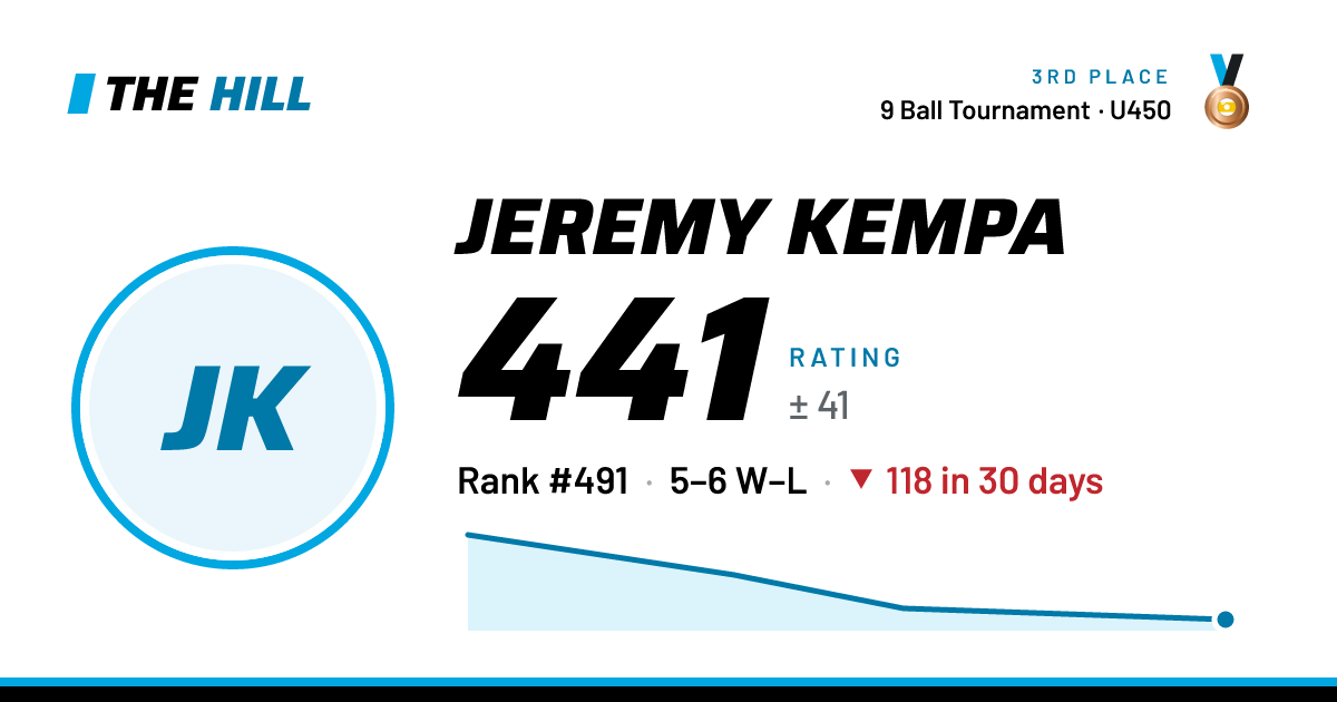 The share card: Jeremy Kempa: 442 rating on The Hill