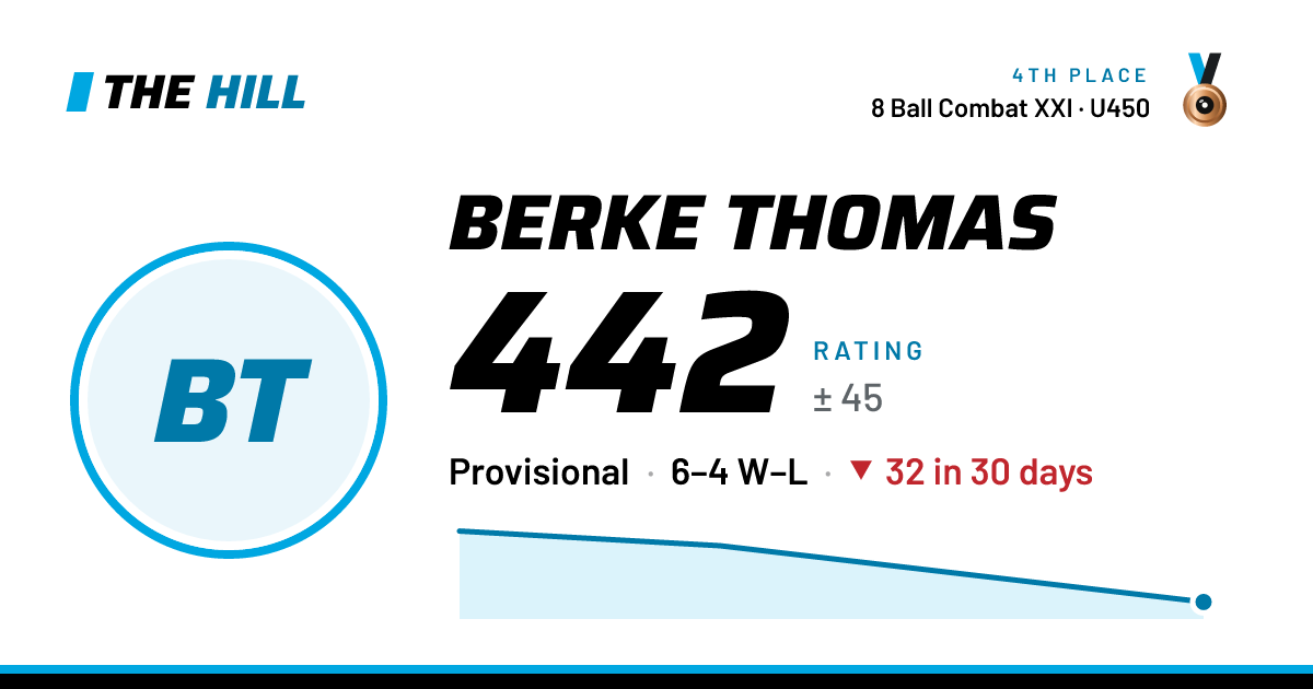The share card: Berke Thomas: 442 rating on The Hill