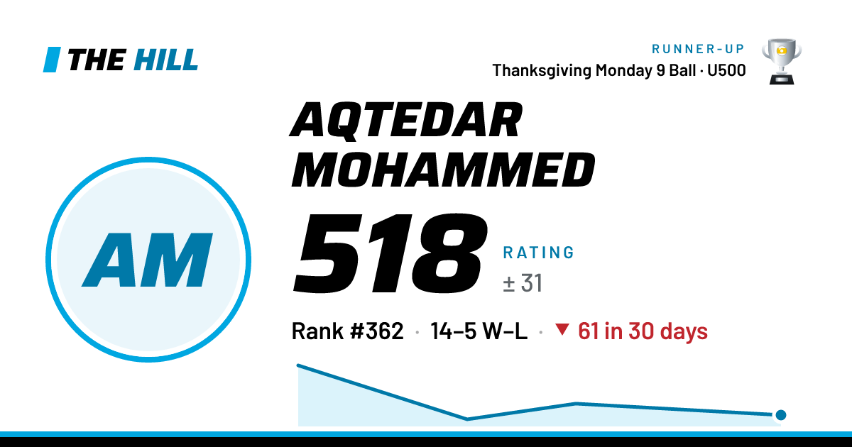 The share card: Aqtedar Mohammed: 520 rating on The Hill
