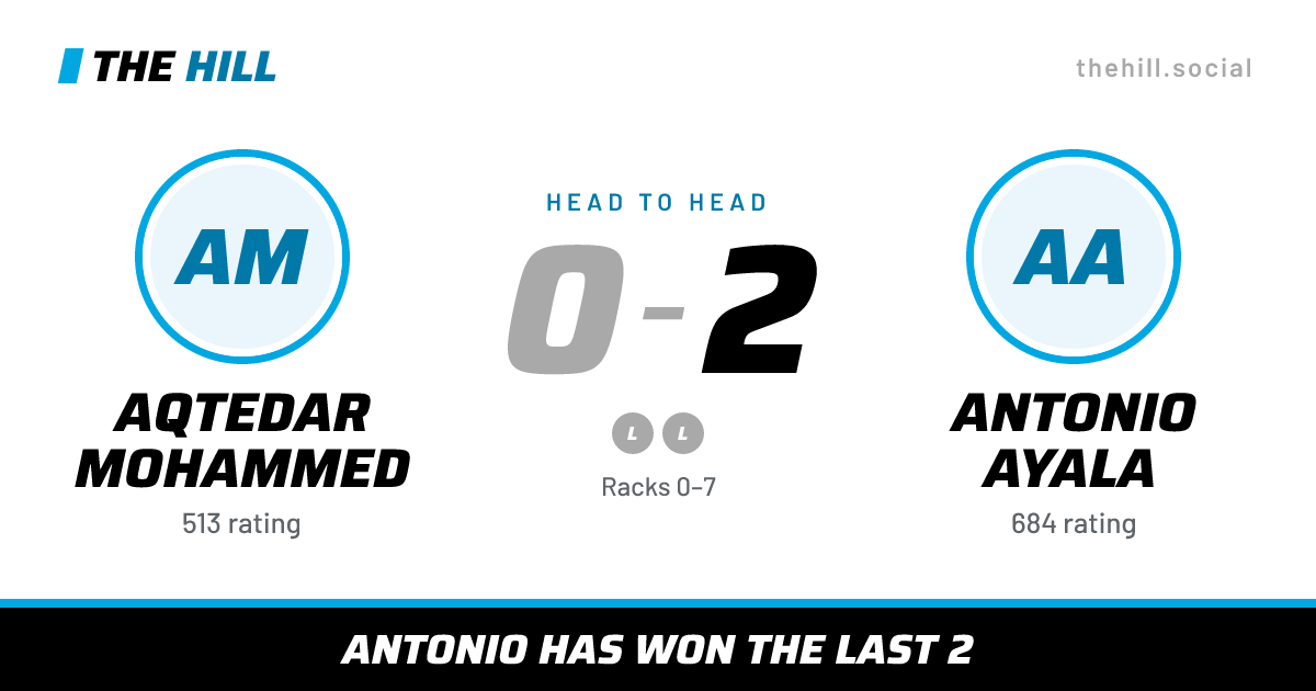 The share card: Aqtedar Mohammed vs Antonio Ayala, 0–2 head to head on The Hill