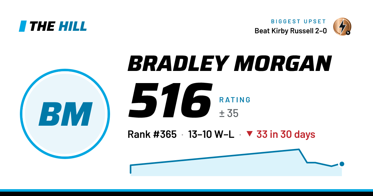 The share card: Bradley Morgan: 516 rating on The Hill