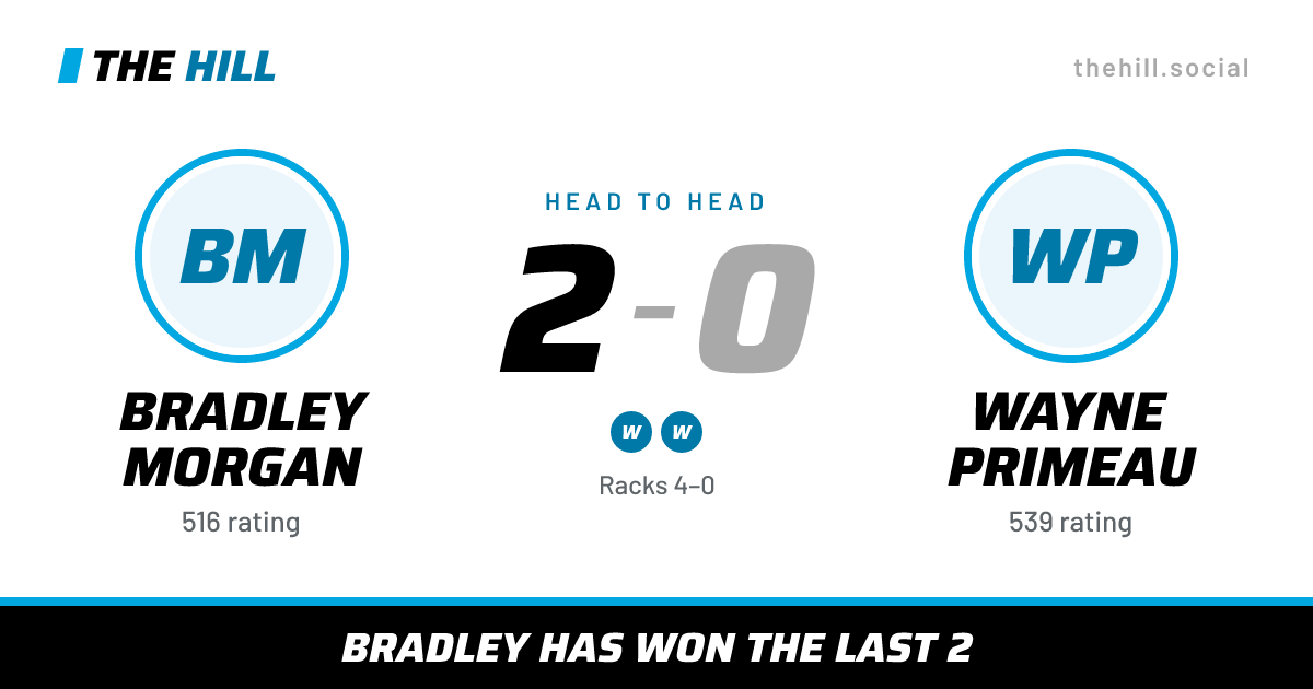 The share card: Bradley Morgan vs Wayne Primeau, 2–0 head to head on The Hill