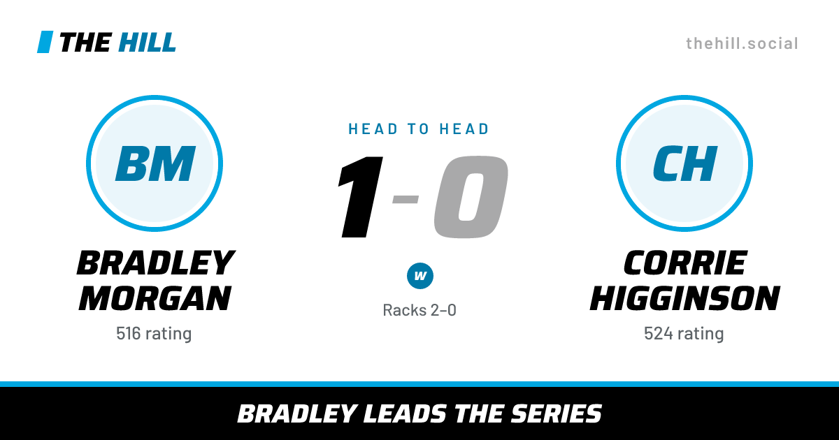 The share card: Bradley Morgan vs Corrie Higginson, 1–0 head to head on The Hill