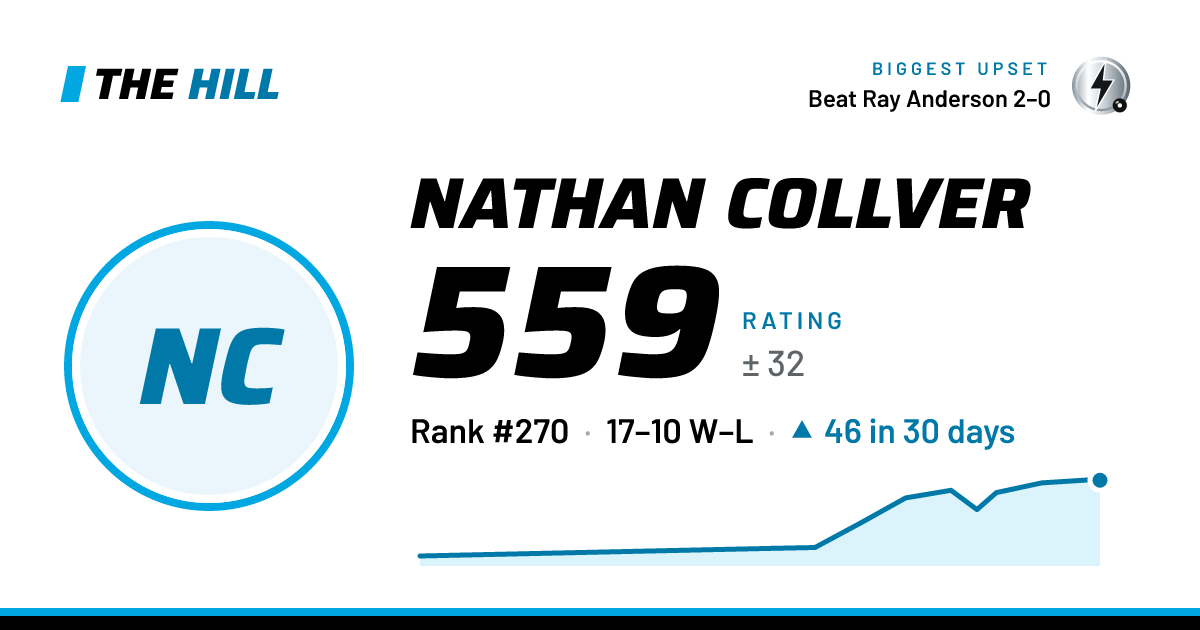 The share card: Nathan Collver: 560 rating on The Hill