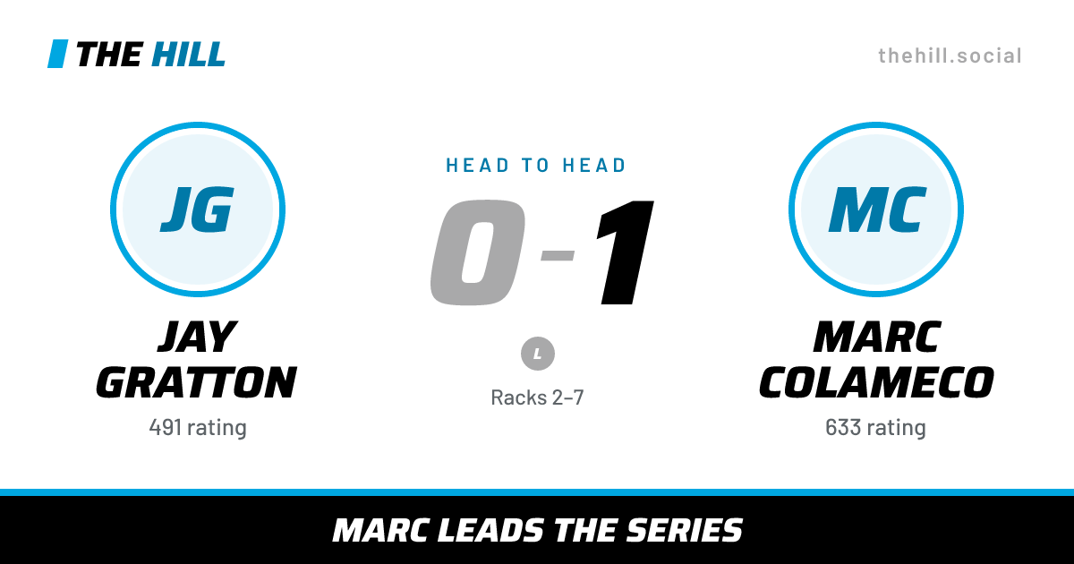 The share card: Jay Gratton vs Marc Colameco, 0–1 head to head on The Hill