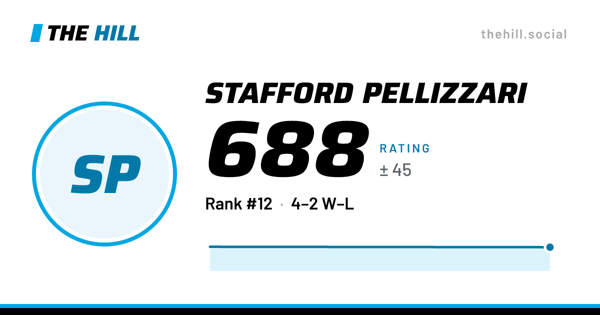 The share card: Stafford Pellizzari: 686 rating on The Hill